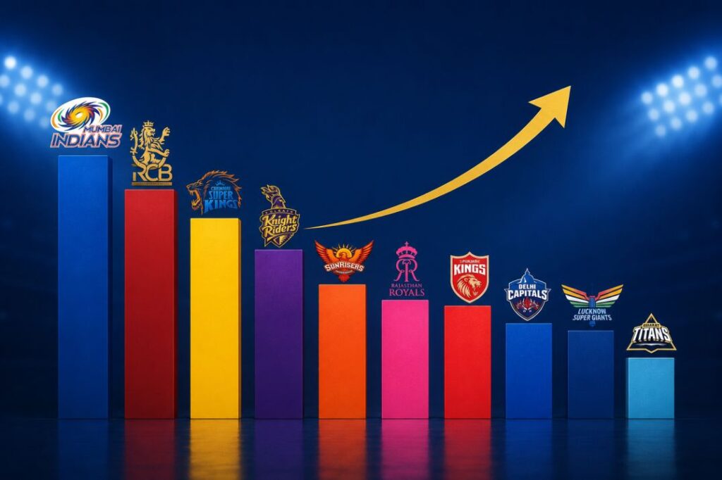 IPL franchise brand value comparison chart top 10 teams 2025