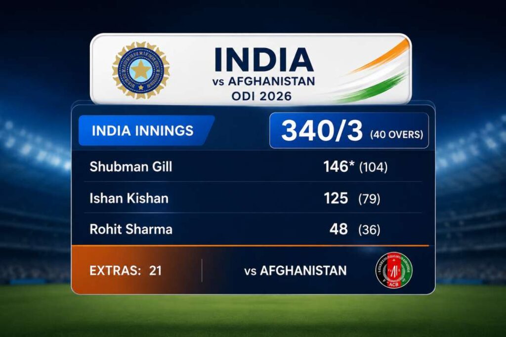 India innings scorecard showing 340 for 3 in 40 overs against Afghanistan ODI 2026

